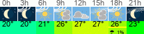 Wetter 3 Stunden