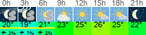 Wetter 3 Stunden