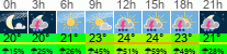 Wetter 3 Stunden