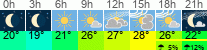 Wetter 3 Stunden