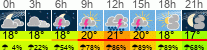 Wetter 3 Stunden