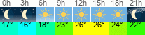 Wetter 3 Stunden