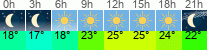 Wetter 3 Stunden