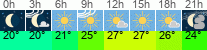 Wetter 3 Stunden