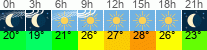 Wetter 3 Stunden