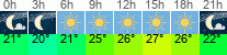 Wetter 3 Stunden