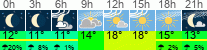 Wetter 3 Stunden