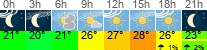 Wetter 3 Stunden
