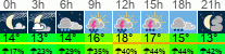 Wetter 3 Stunden