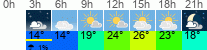 Wetter 3 Stunden