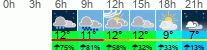 Wetter 3 Stunden