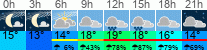 Wetter 3 Stunden