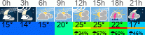 Wetter 3 Stunden
