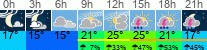 Wetter 3 Stunden