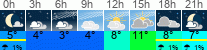 Wetter 3 Stunden