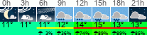 Wetter 3 Stunden
