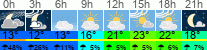 Wetter 3 Stunden