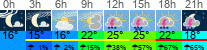 Wetter 3 Stunden