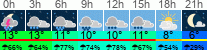 Wetter 3 Stunden