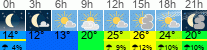 Wetter 3 Stunden