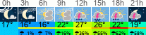 Wetter 3 Stunden