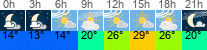 Wetter 3 Stunden