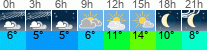 Wetter 3 Stunden