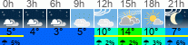 Wetter 3 Stunden