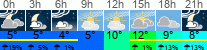 Wetter 3 Stunden
