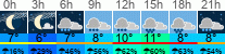Wetter 3 Stunden