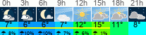 Wetter 3 Stunden