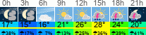 Wetter 3 Stunden