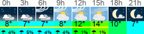 Wetter 3 Stunden