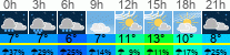 Wetter 3 Stunden