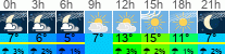 Wetter 3 Stunden