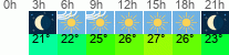 Wetter 3 Stunden
