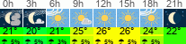 Wetter 3 Stunden