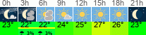 Wetter 3 Stunden