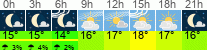 Wetter 3 Stunden