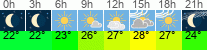 Wetter 3 Stunden