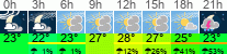 Wetter 3 Stunden