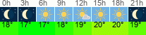 vrijeme 3h