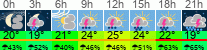 Wetter 3 Stunden