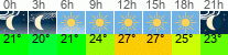 Wetter 3 Stunden
