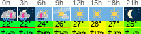 Wetter 3 Stunden