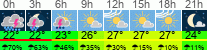 Wetter 3 Stunden
