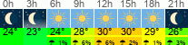 Wetter 3 Stunden
