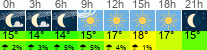 Wetter 3 Stunden