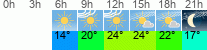 Wetter 3 Stunden