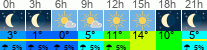 vreme 3 ure